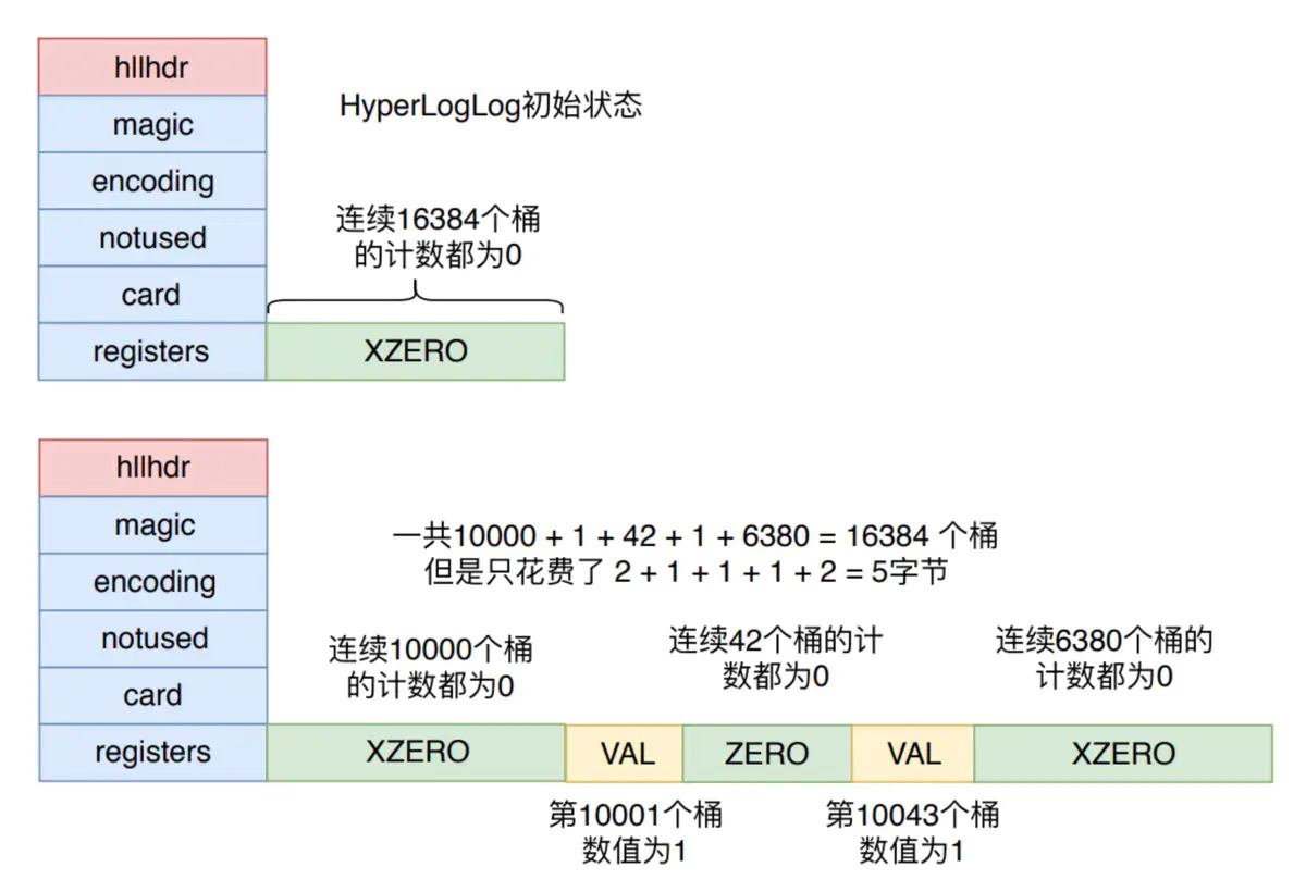 Redis HyperLogLog 稀疏存储结构